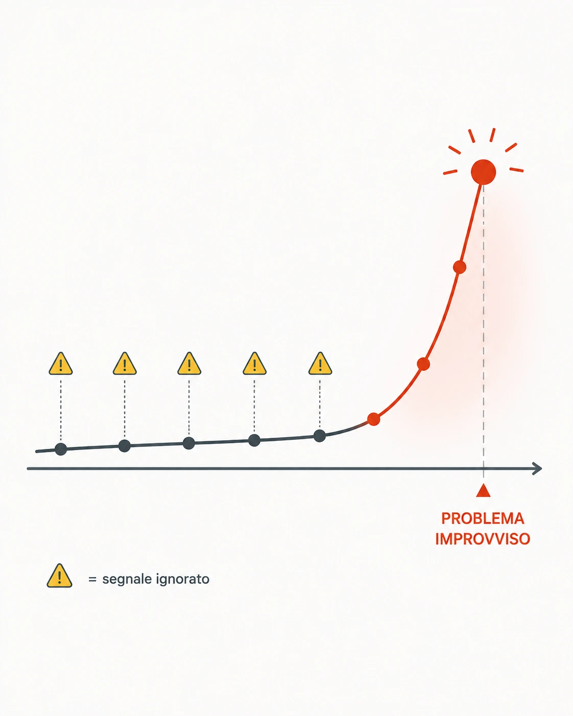 I primi cambiamenti sembrano trascurabili