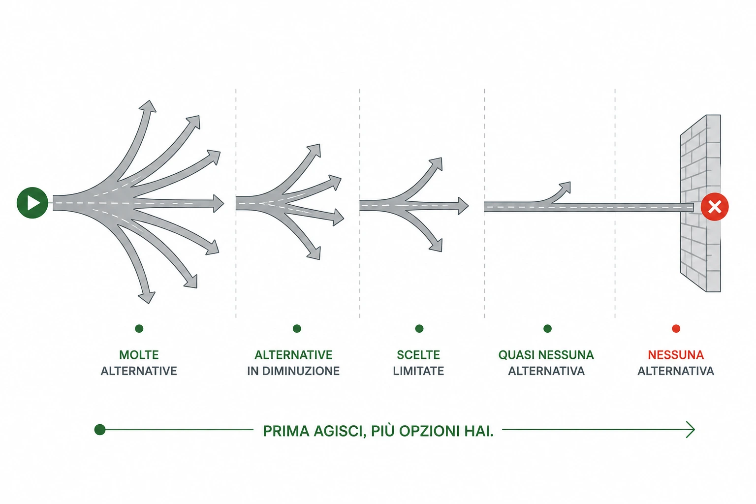 Problema piccolo, molte alternative