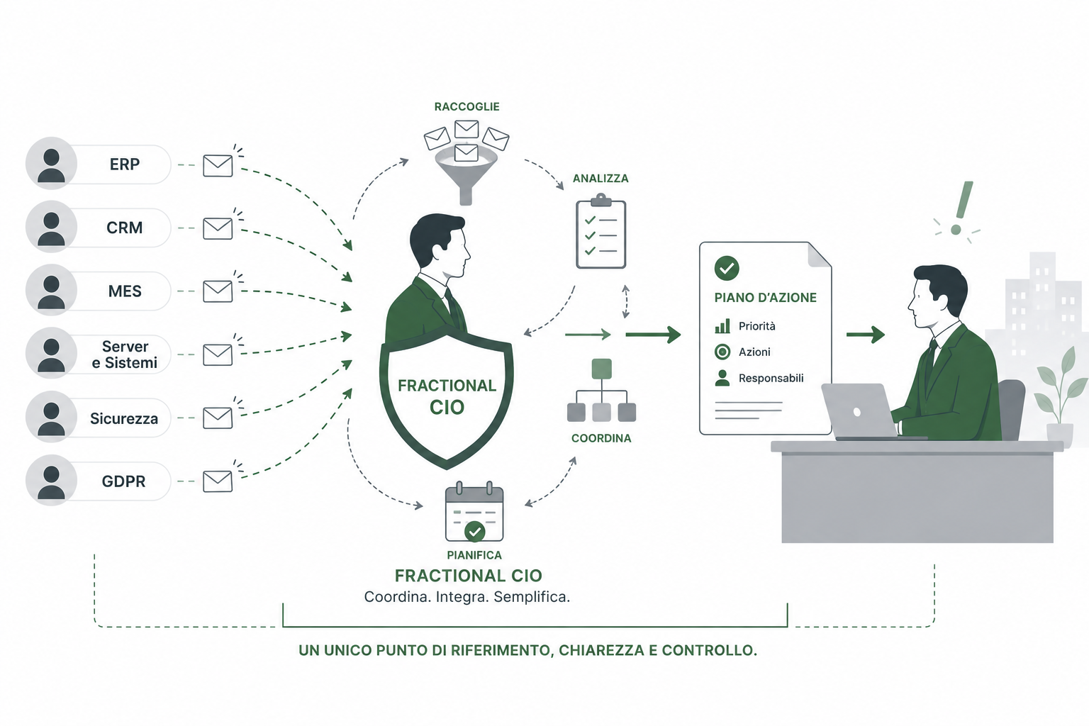 Dopo il Fractional CIO