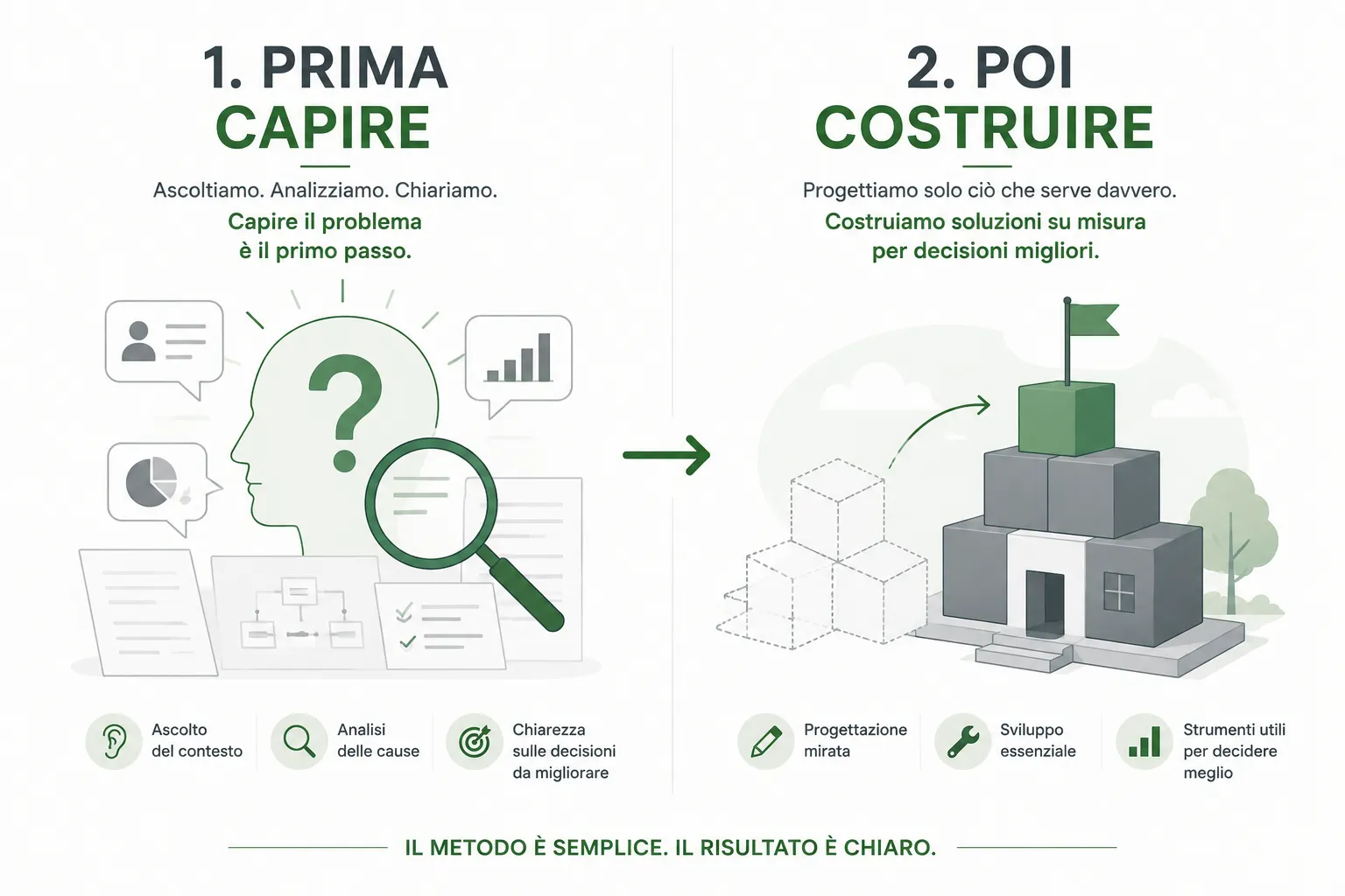 Prima capire, poi costruire